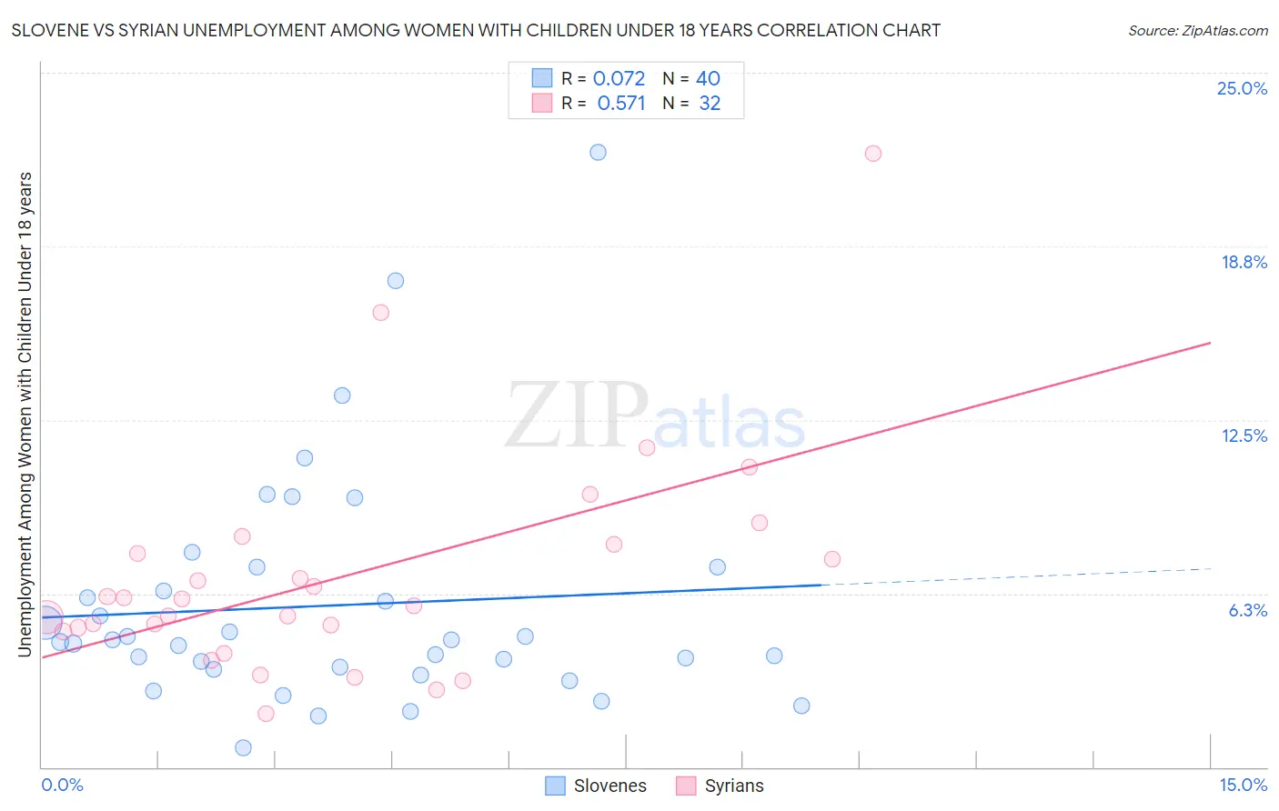 Slovene vs Syrian Unemployment Among Women with Children Under 18 years