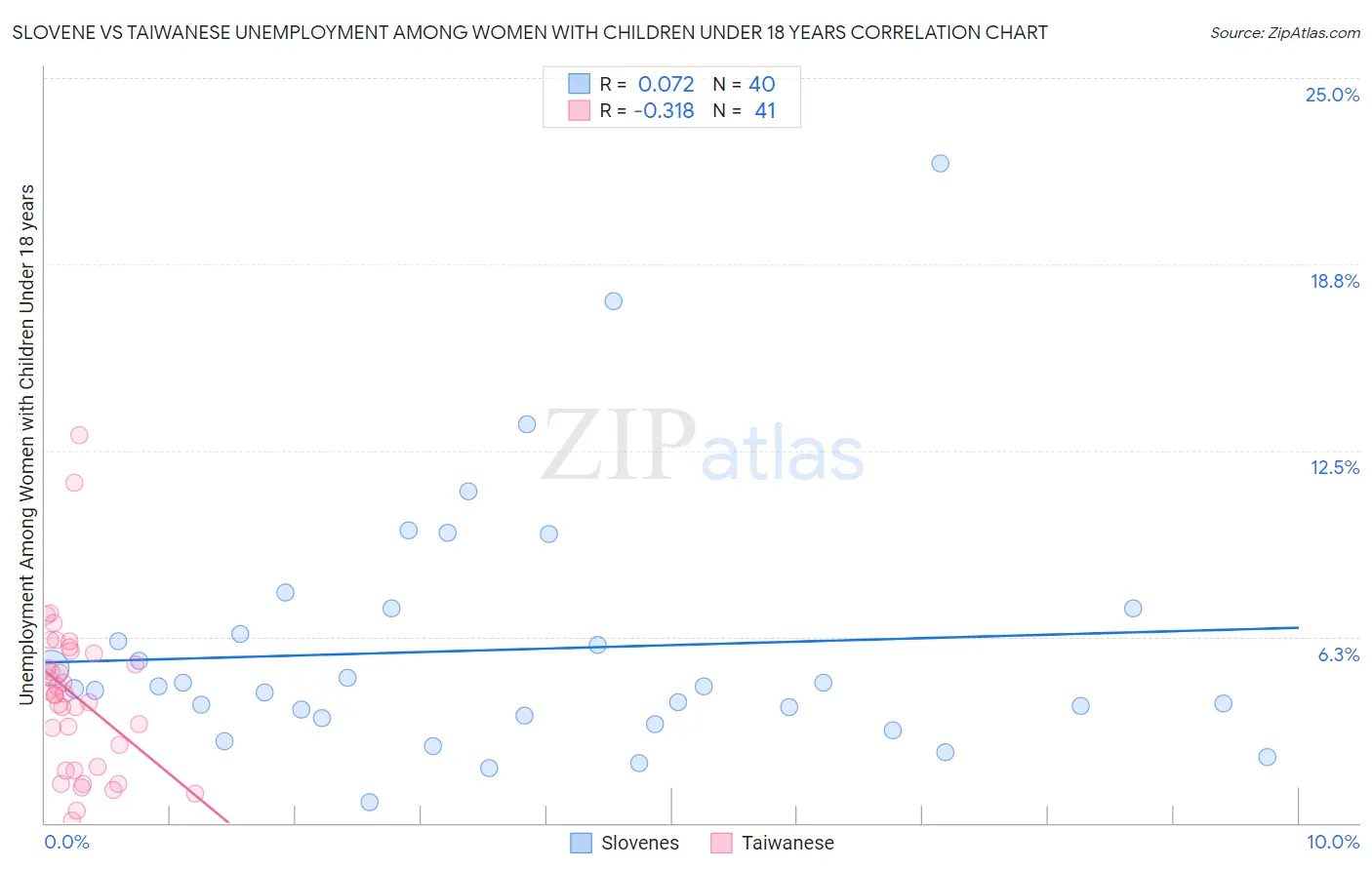 Slovene vs Taiwanese Unemployment Among Women with Children Under 18 years