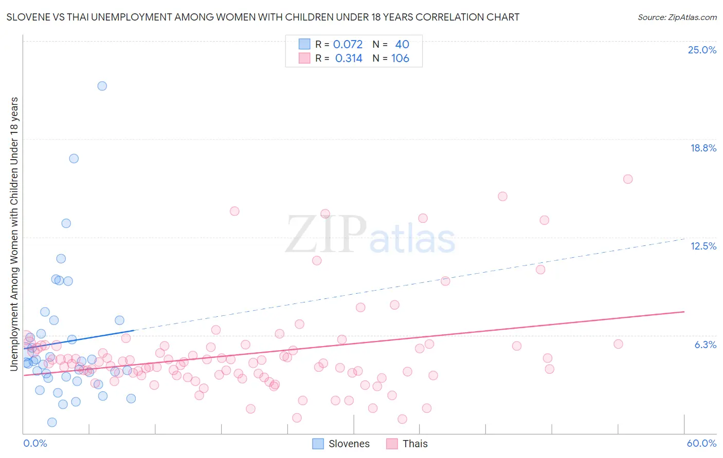 Slovene vs Thai Unemployment Among Women with Children Under 18 years