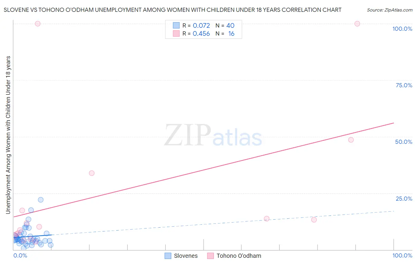 Slovene vs Tohono O'odham Unemployment Among Women with Children Under 18 years