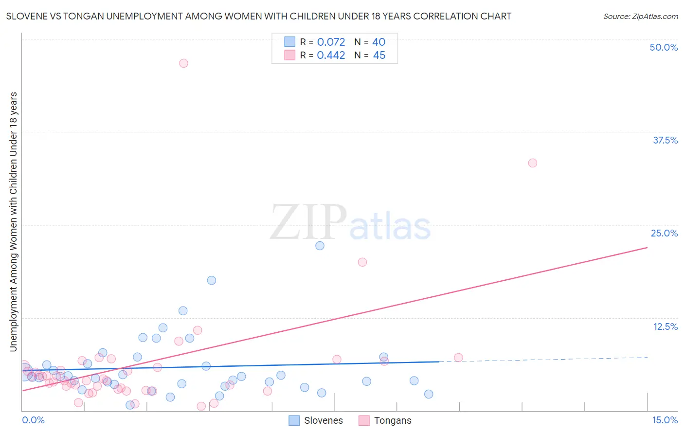 Slovene vs Tongan Unemployment Among Women with Children Under 18 years