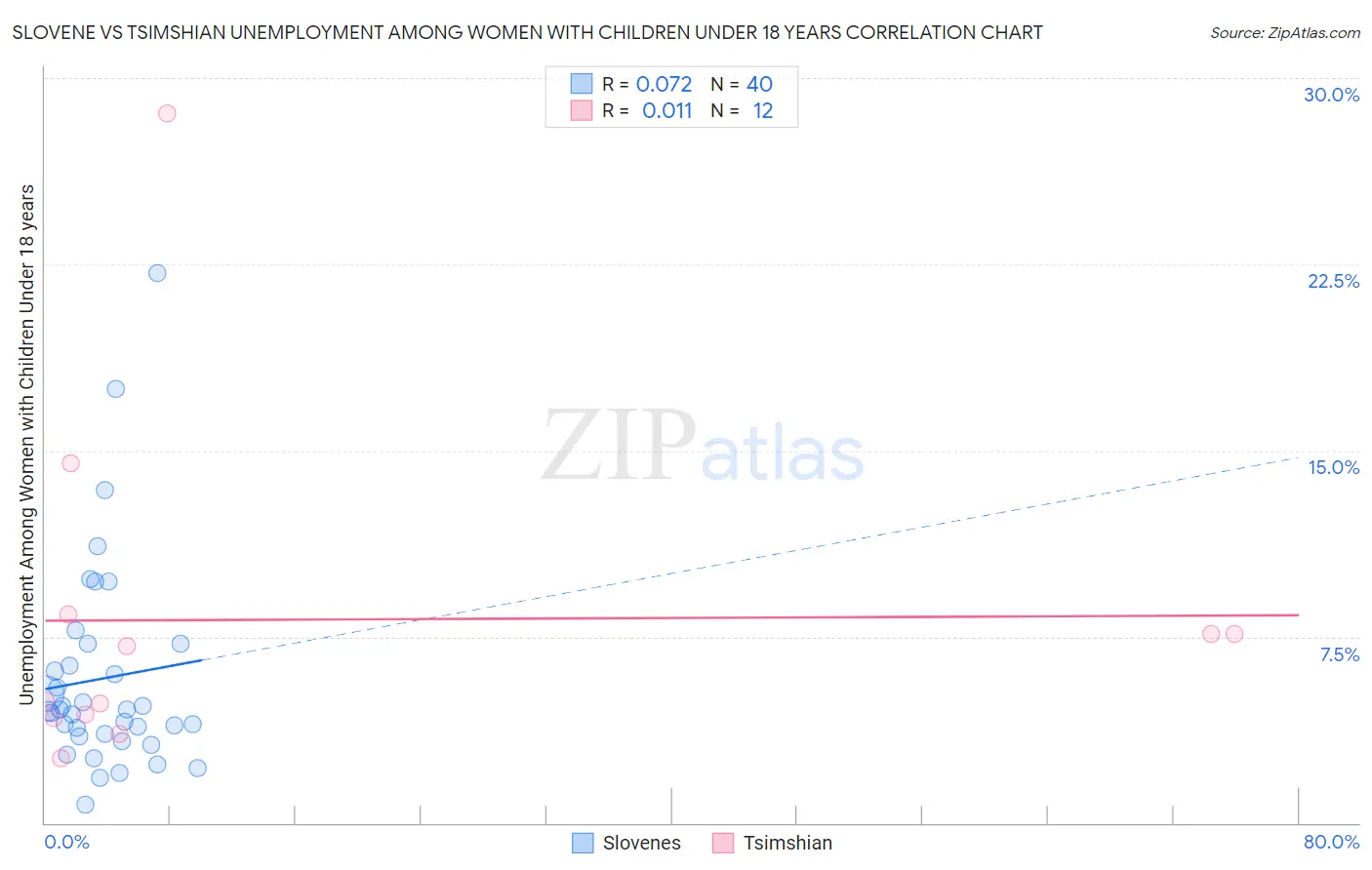 Slovene vs Tsimshian Unemployment Among Women with Children Under 18 years