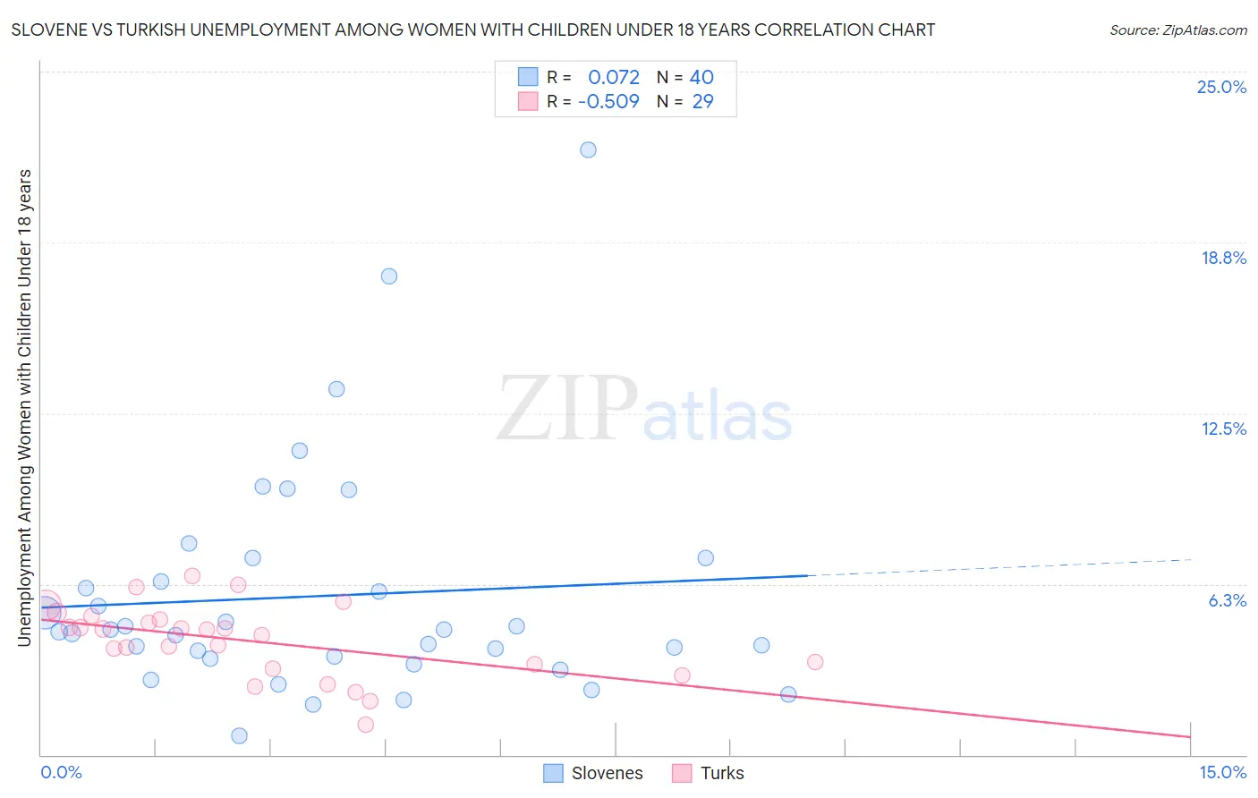 Slovene vs Turkish Unemployment Among Women with Children Under 18 years