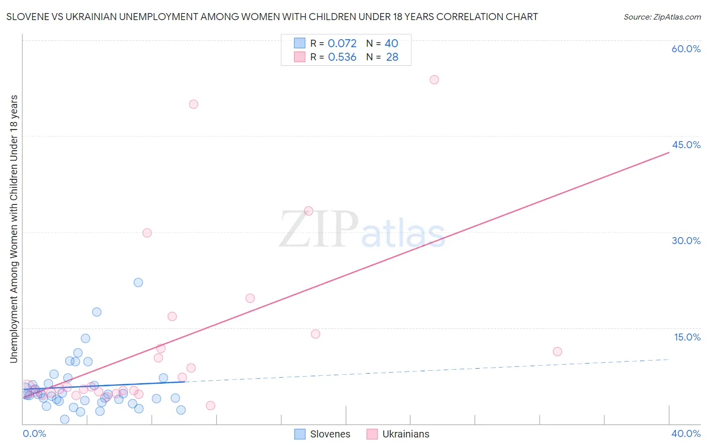 Slovene vs Ukrainian Unemployment Among Women with Children Under 18 years