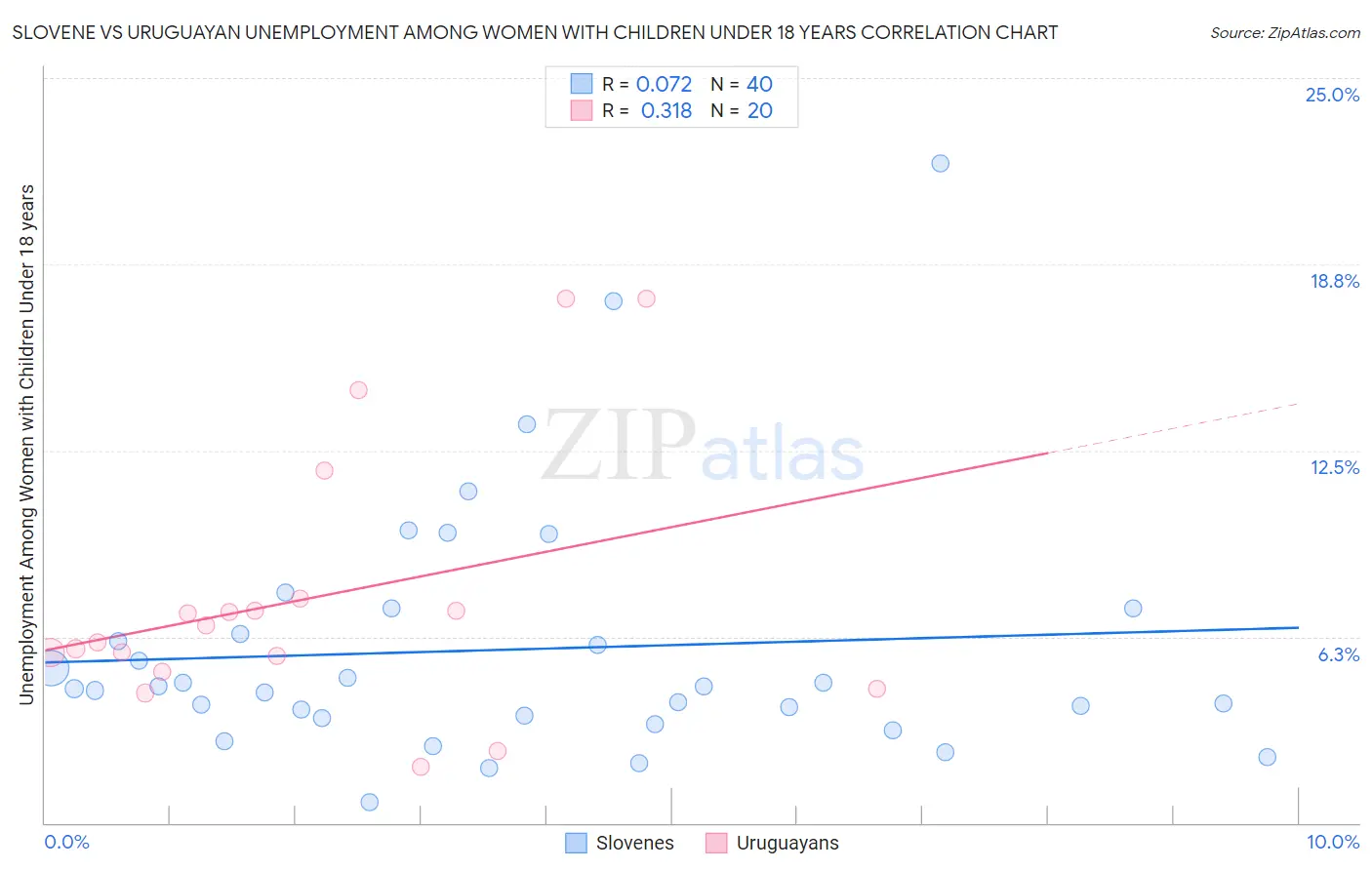 Slovene vs Uruguayan Unemployment Among Women with Children Under 18 years