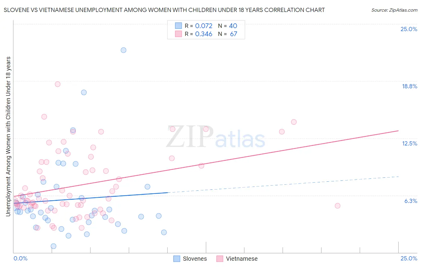 Slovene vs Vietnamese Unemployment Among Women with Children Under 18 years