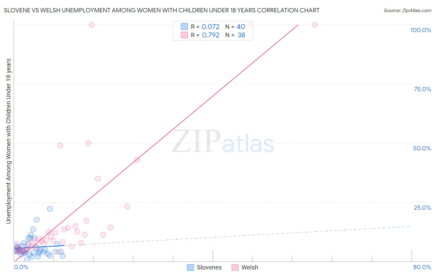 Slovene vs Welsh Unemployment Among Women with Children Under 18 years