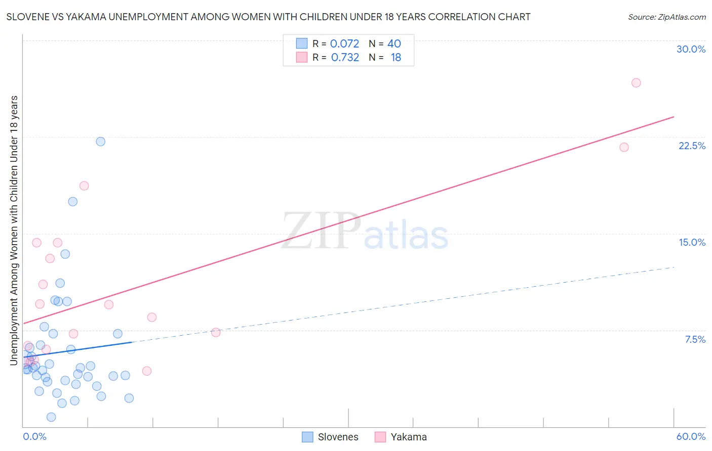Slovene vs Yakama Unemployment Among Women with Children Under 18 years
