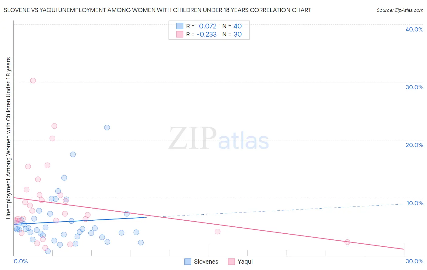 Slovene vs Yaqui Unemployment Among Women with Children Under 18 years