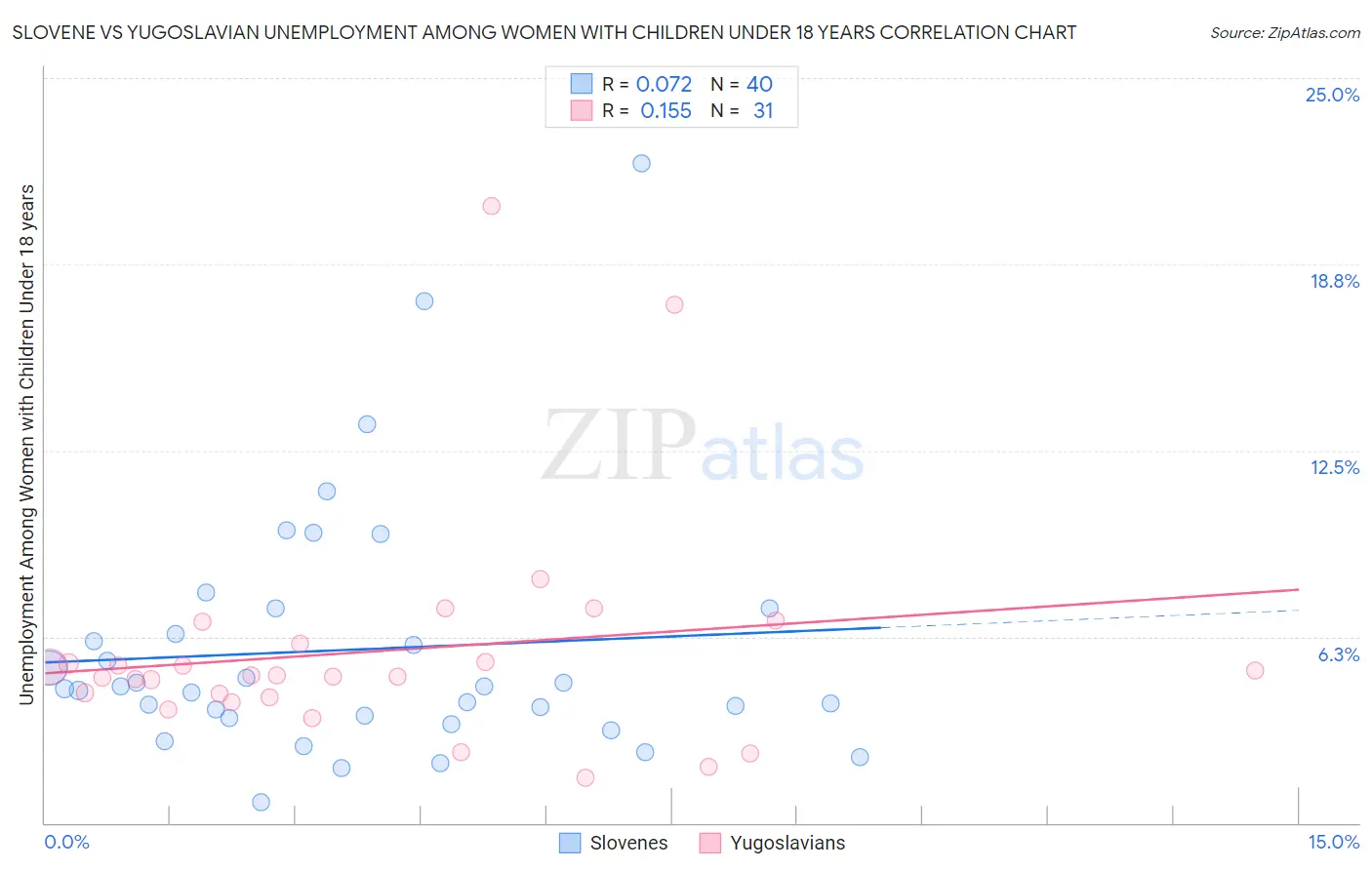 Slovene vs Yugoslavian Unemployment Among Women with Children Under 18 years