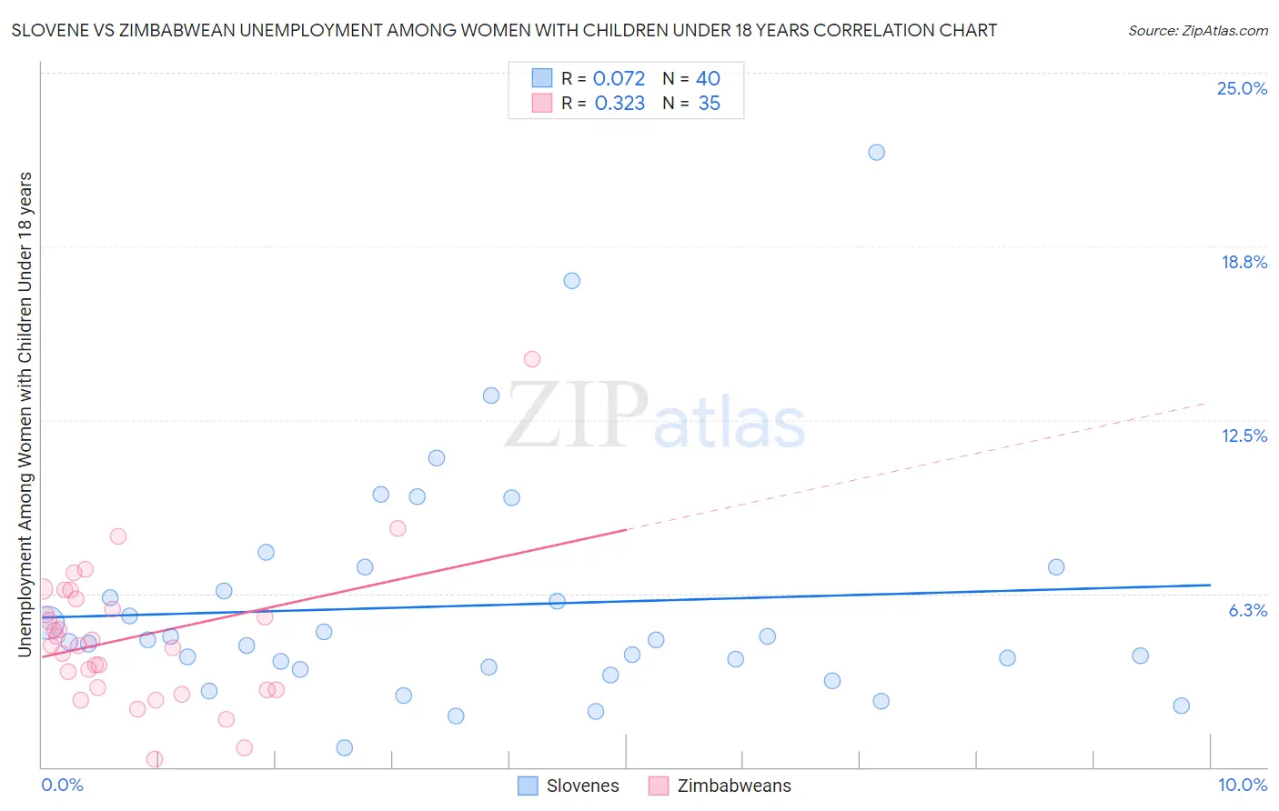 Slovene vs Zimbabwean Unemployment Among Women with Children Under 18 years