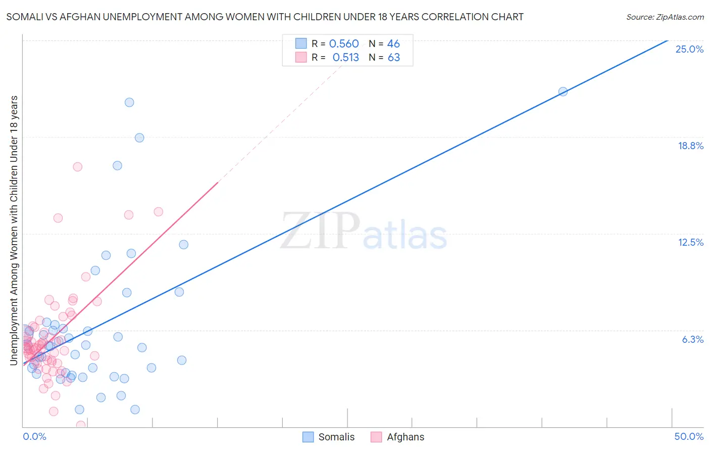 Somali vs Afghan Unemployment Among Women with Children Under 18 years