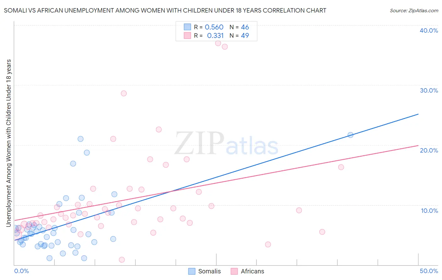 Somali vs African Unemployment Among Women with Children Under 18 years