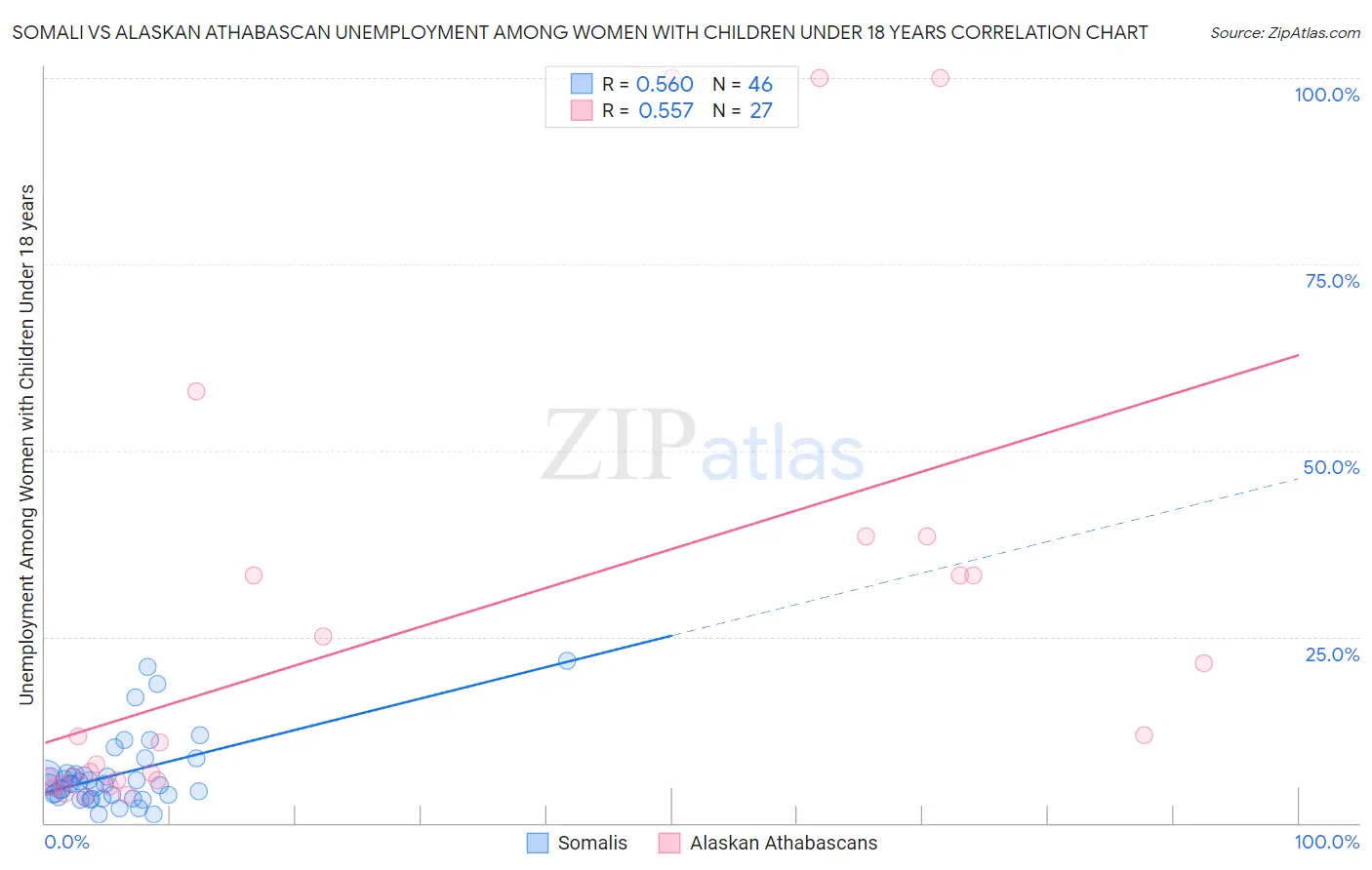 Somali vs Alaskan Athabascan Unemployment Among Women with Children Under 18 years