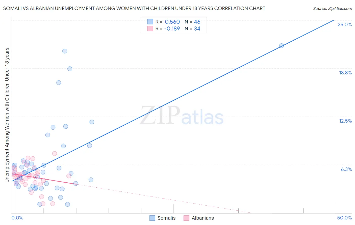 Somali vs Albanian Unemployment Among Women with Children Under 18 years