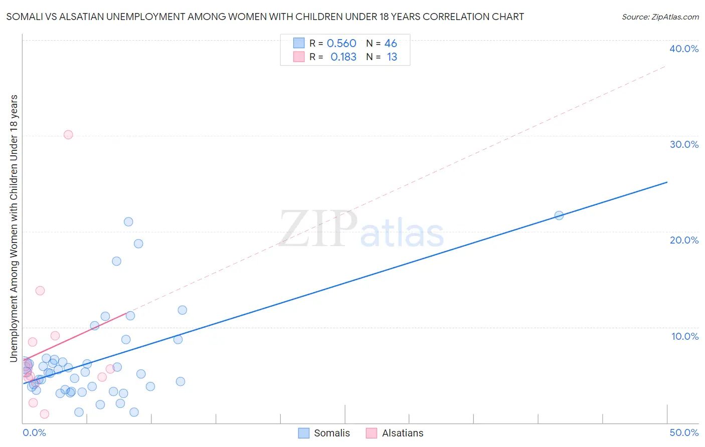 Somali vs Alsatian Unemployment Among Women with Children Under 18 years
