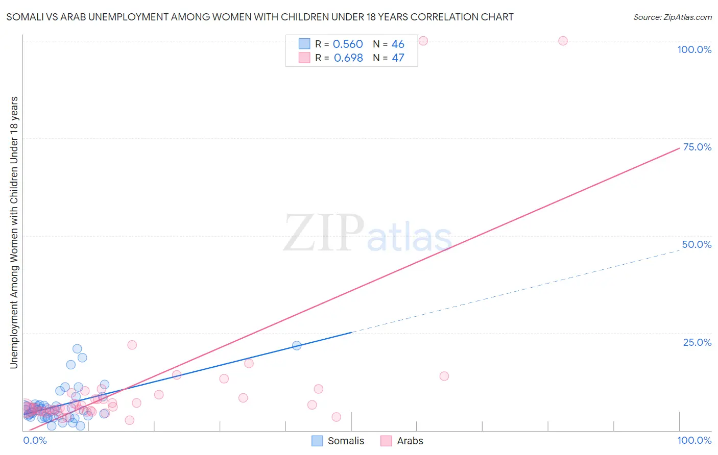 Somali vs Arab Unemployment Among Women with Children Under 18 years