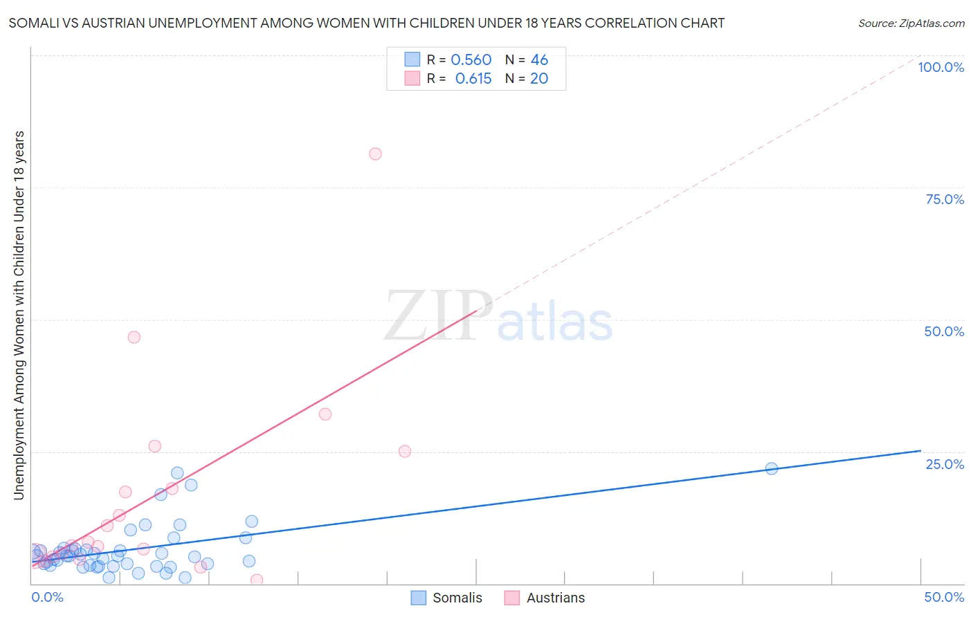 Somali vs Austrian Unemployment Among Women with Children Under 18 years