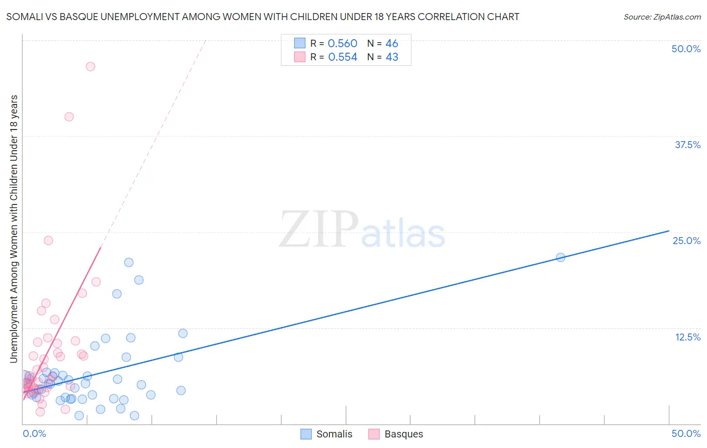 Somali vs Basque Unemployment Among Women with Children Under 18 years