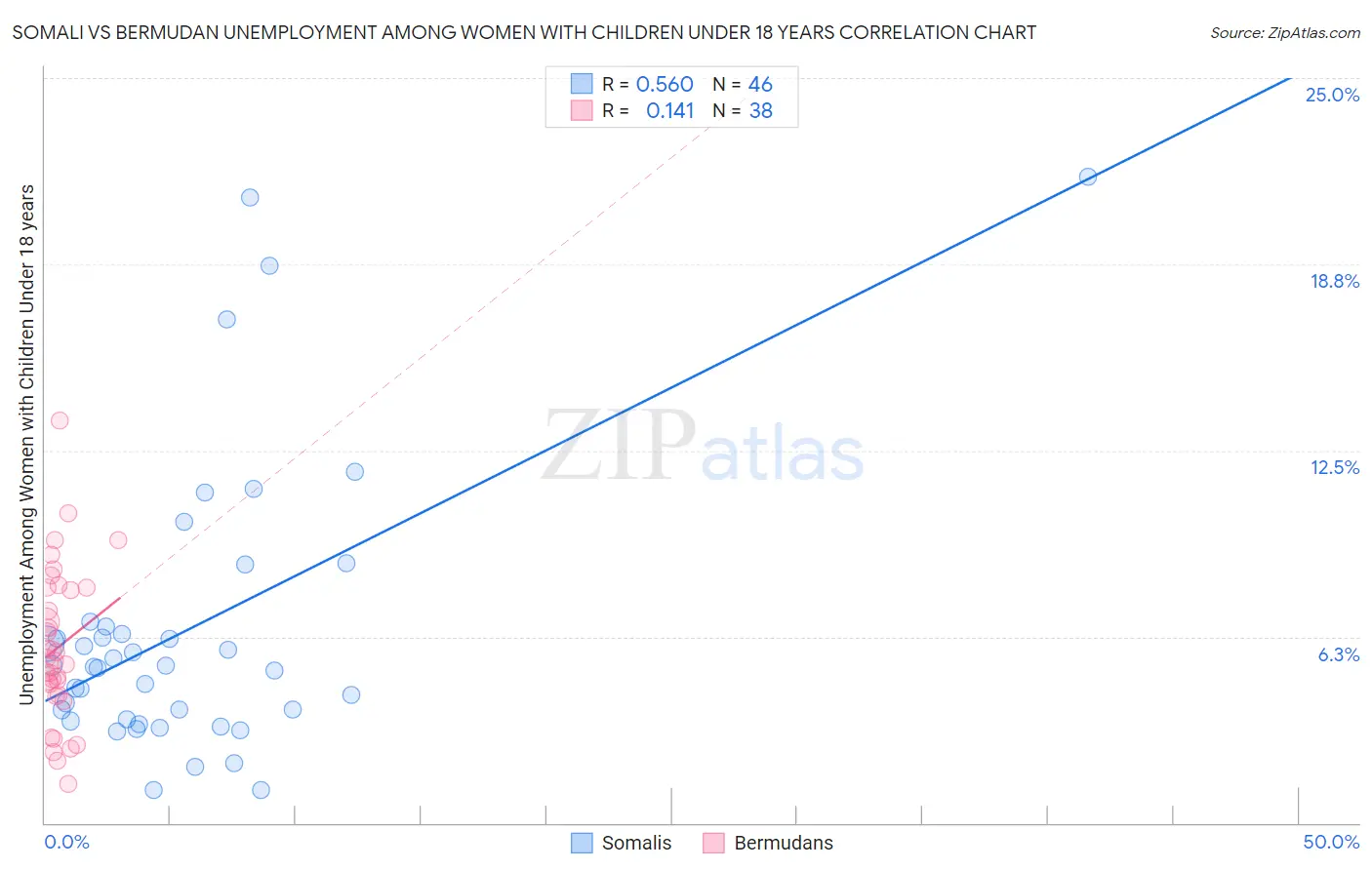Somali vs Bermudan Unemployment Among Women with Children Under 18 years