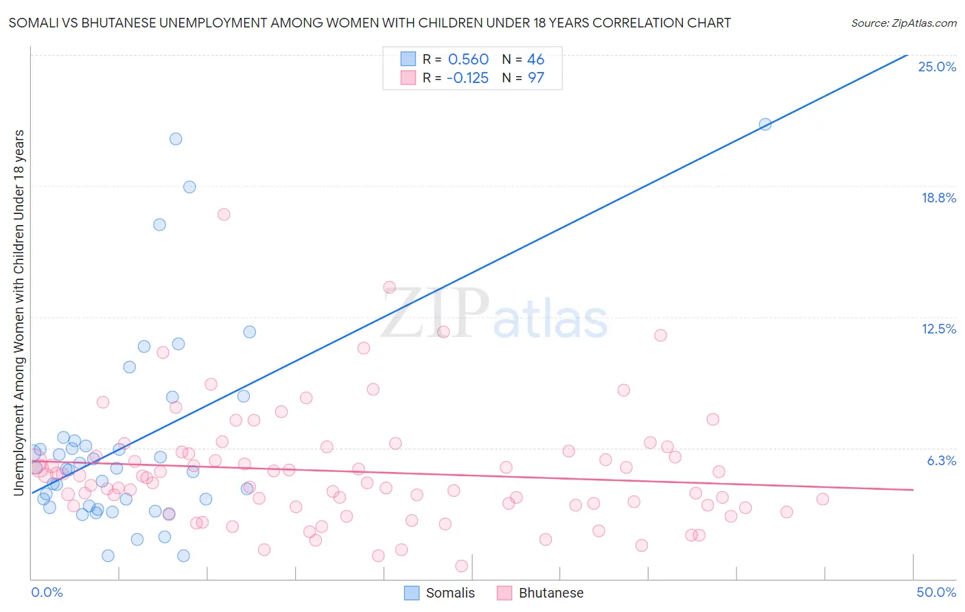 Somali vs Bhutanese Unemployment Among Women with Children Under 18 years