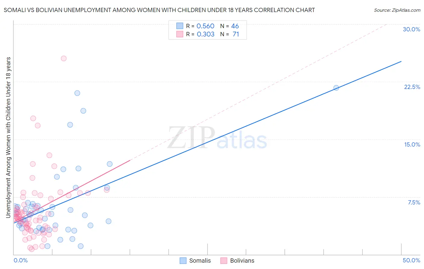 Somali vs Bolivian Unemployment Among Women with Children Under 18 years