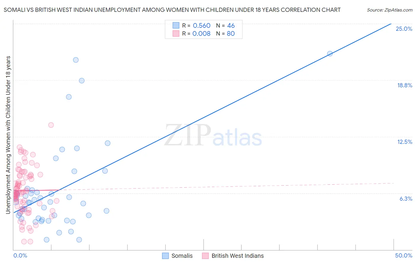 Somali vs British West Indian Unemployment Among Women with Children Under 18 years