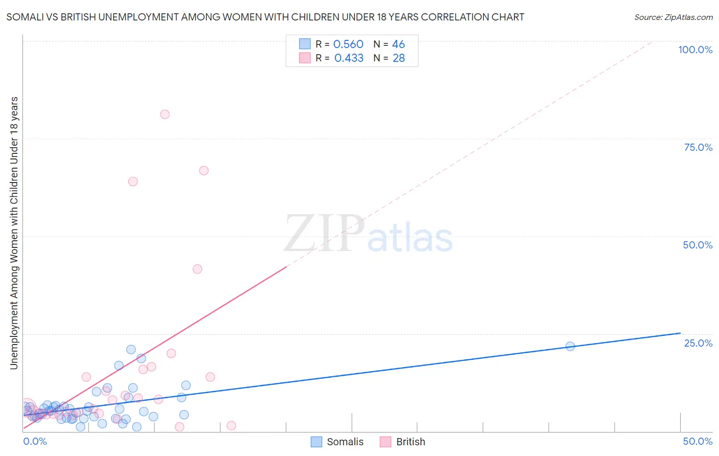 Somali vs British Unemployment Among Women with Children Under 18 years