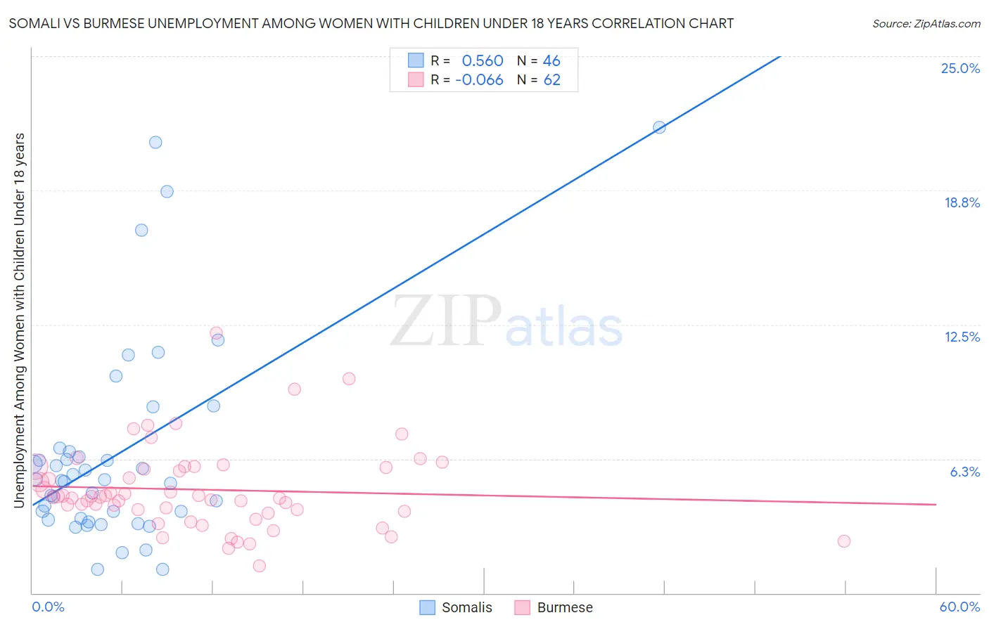 Somali vs Burmese Unemployment Among Women with Children Under 18 years
