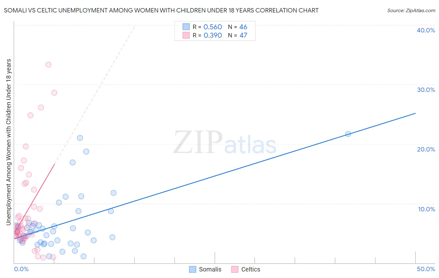 Somali vs Celtic Unemployment Among Women with Children Under 18 years