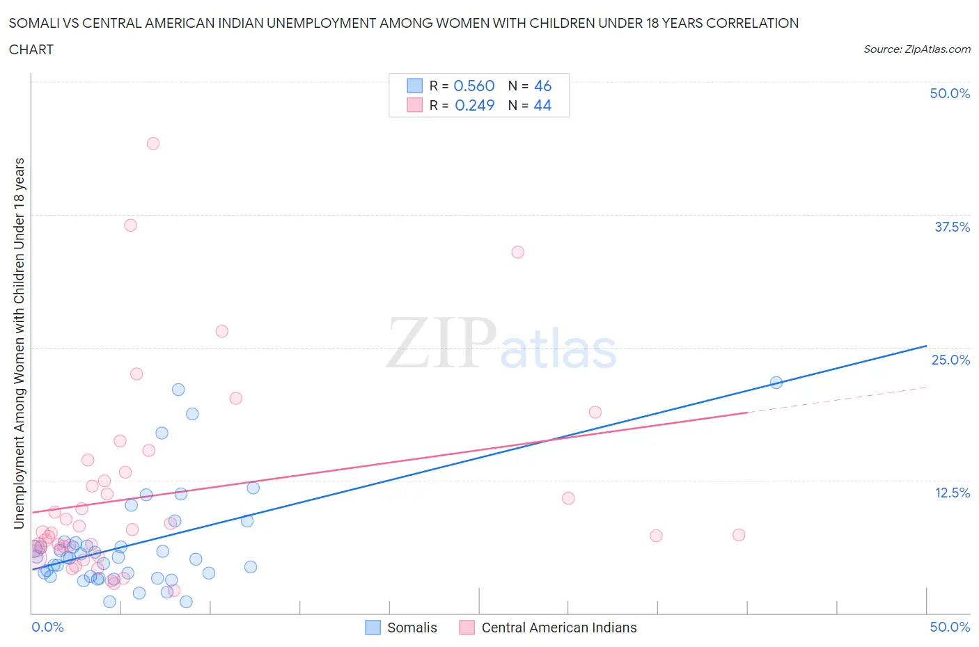 Somali vs Central American Indian Unemployment Among Women with Children Under 18 years