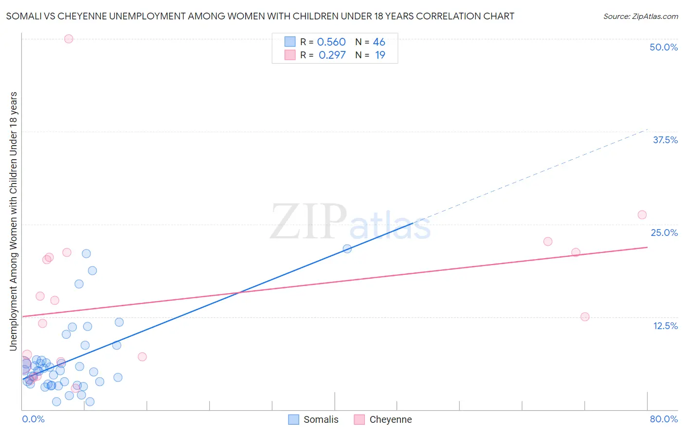 Somali vs Cheyenne Unemployment Among Women with Children Under 18 years