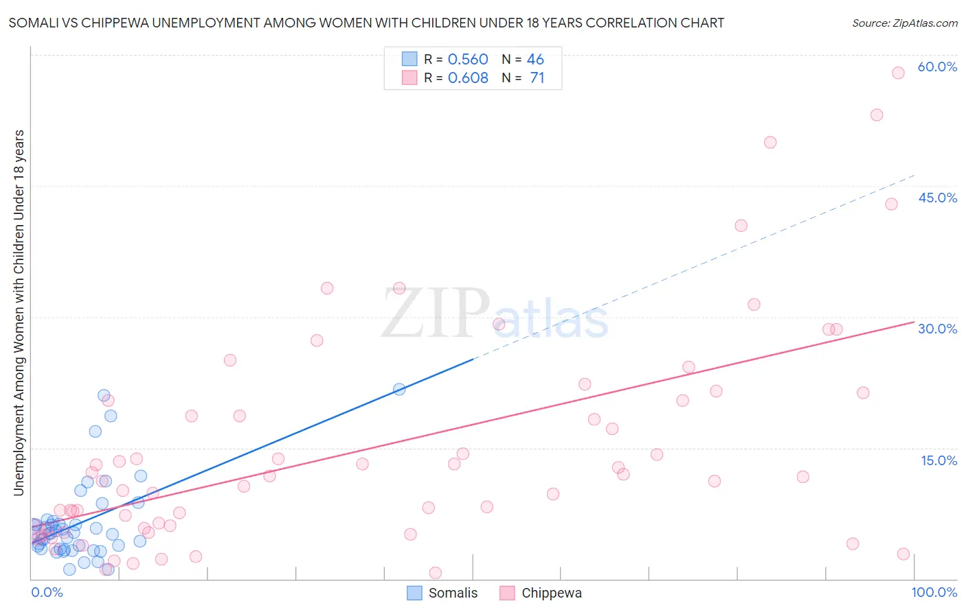 Somali vs Chippewa Unemployment Among Women with Children Under 18 years