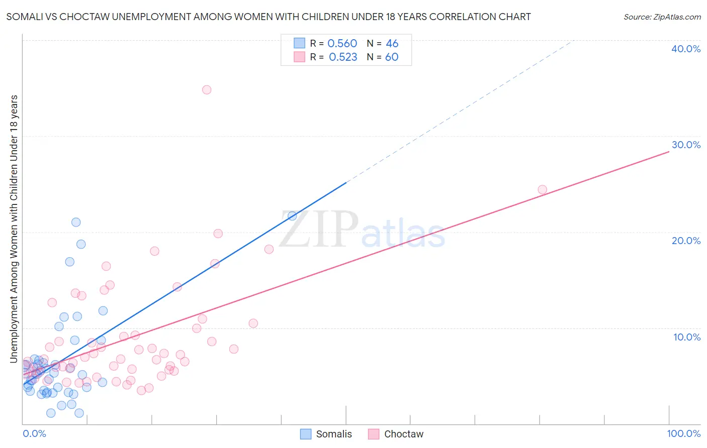 Somali vs Choctaw Unemployment Among Women with Children Under 18 years