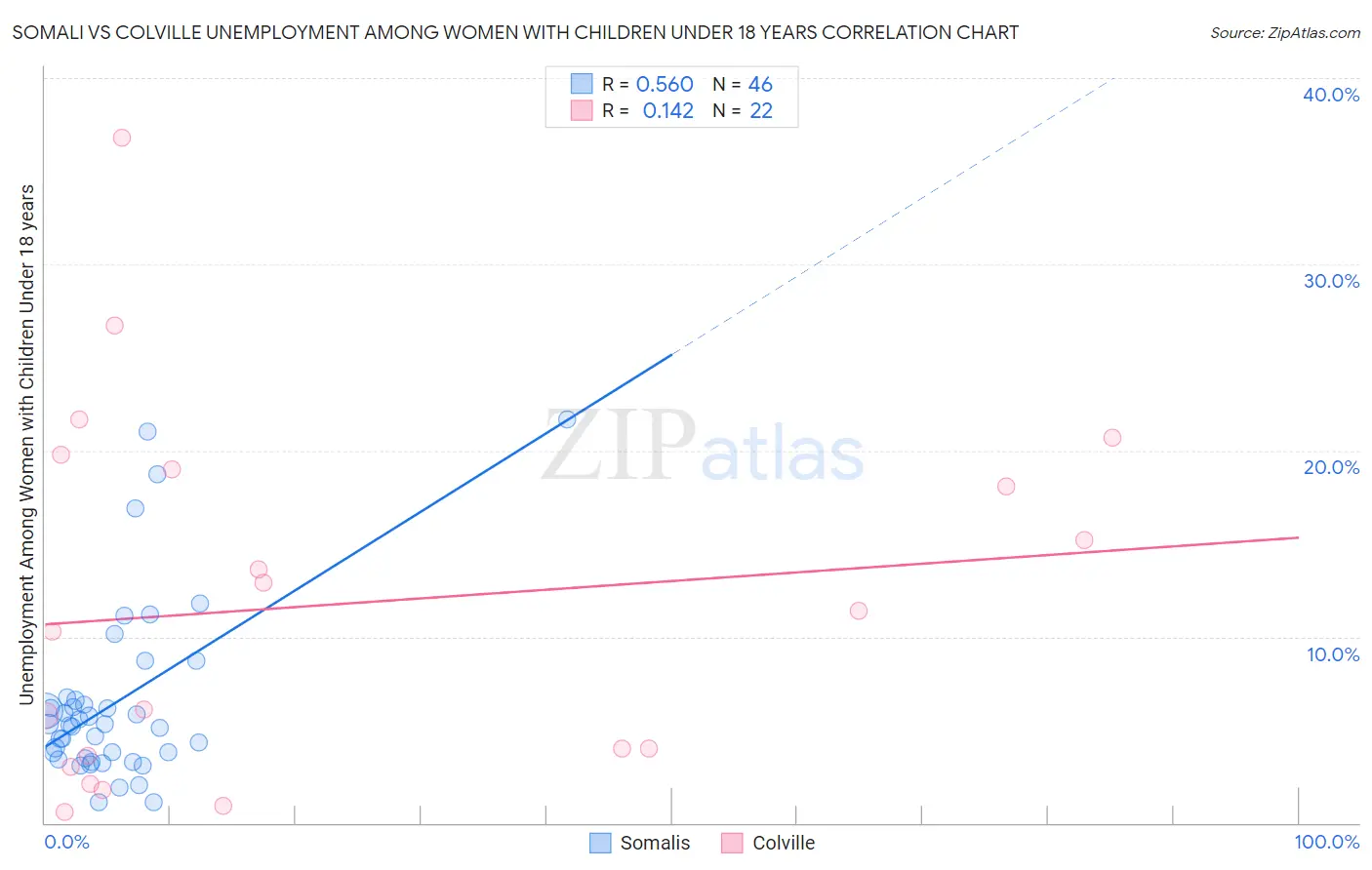 Somali vs Colville Unemployment Among Women with Children Under 18 years