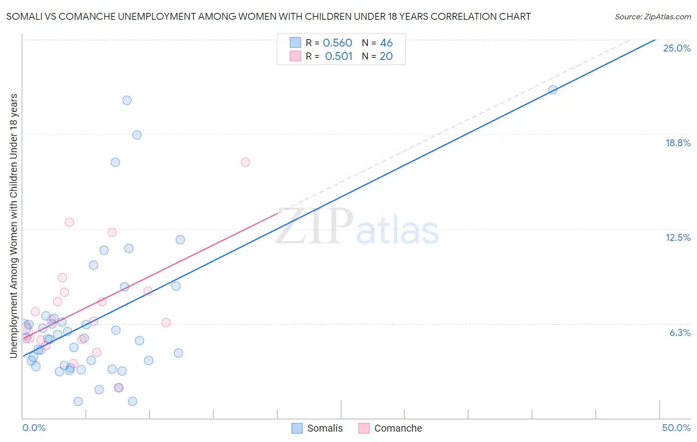 Somali vs Comanche Unemployment Among Women with Children Under 18 years
