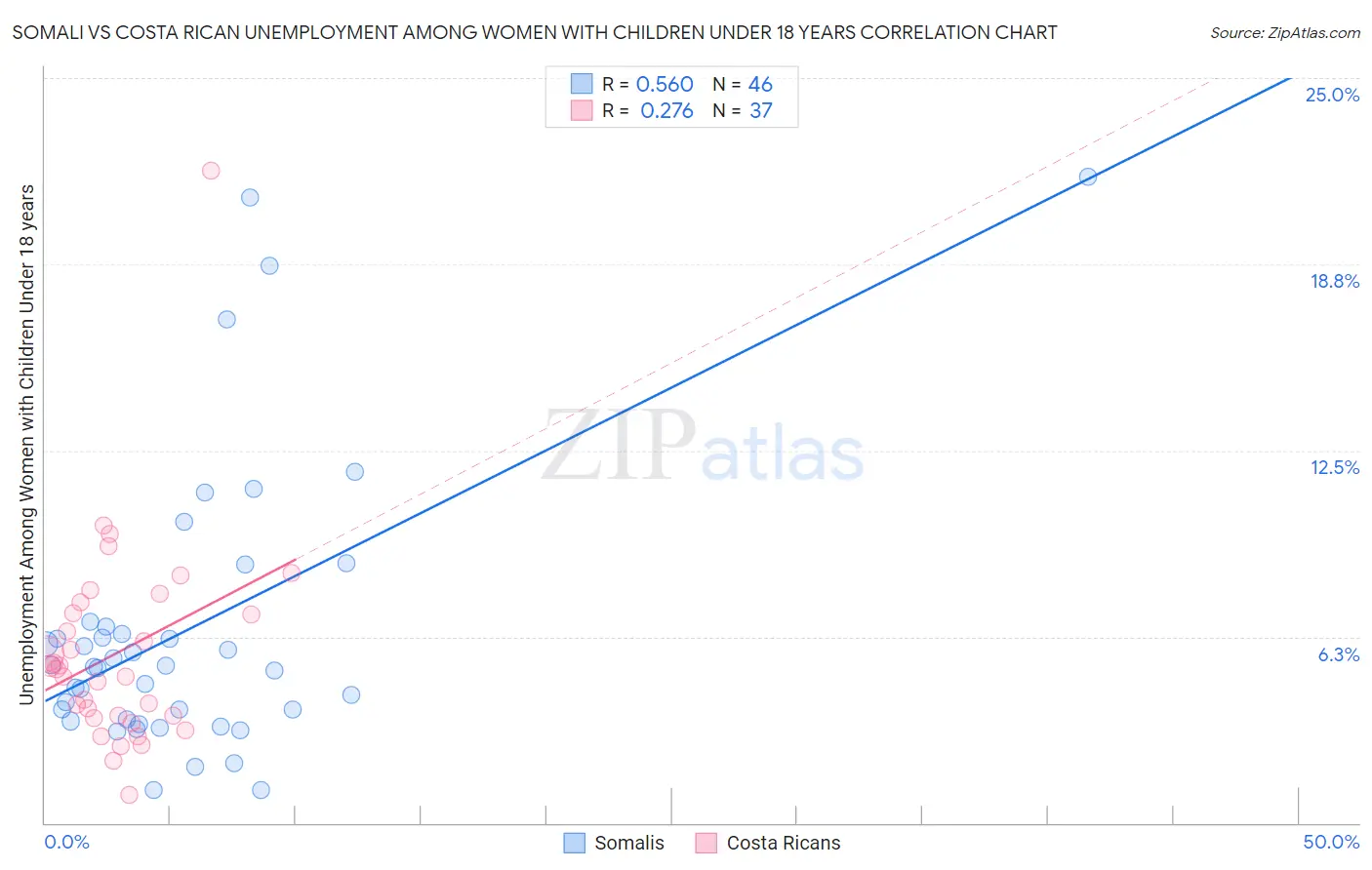 Somali vs Costa Rican Unemployment Among Women with Children Under 18 years