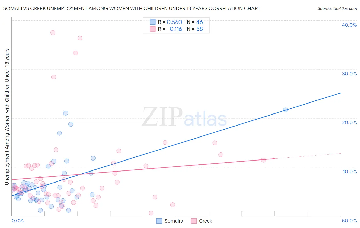 Somali vs Creek Unemployment Among Women with Children Under 18 years