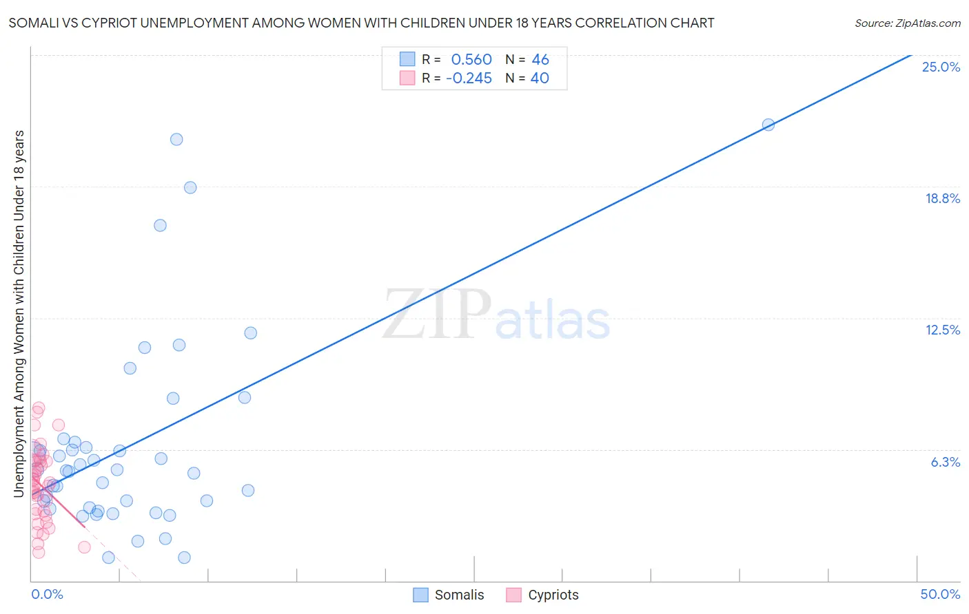 Somali vs Cypriot Unemployment Among Women with Children Under 18 years