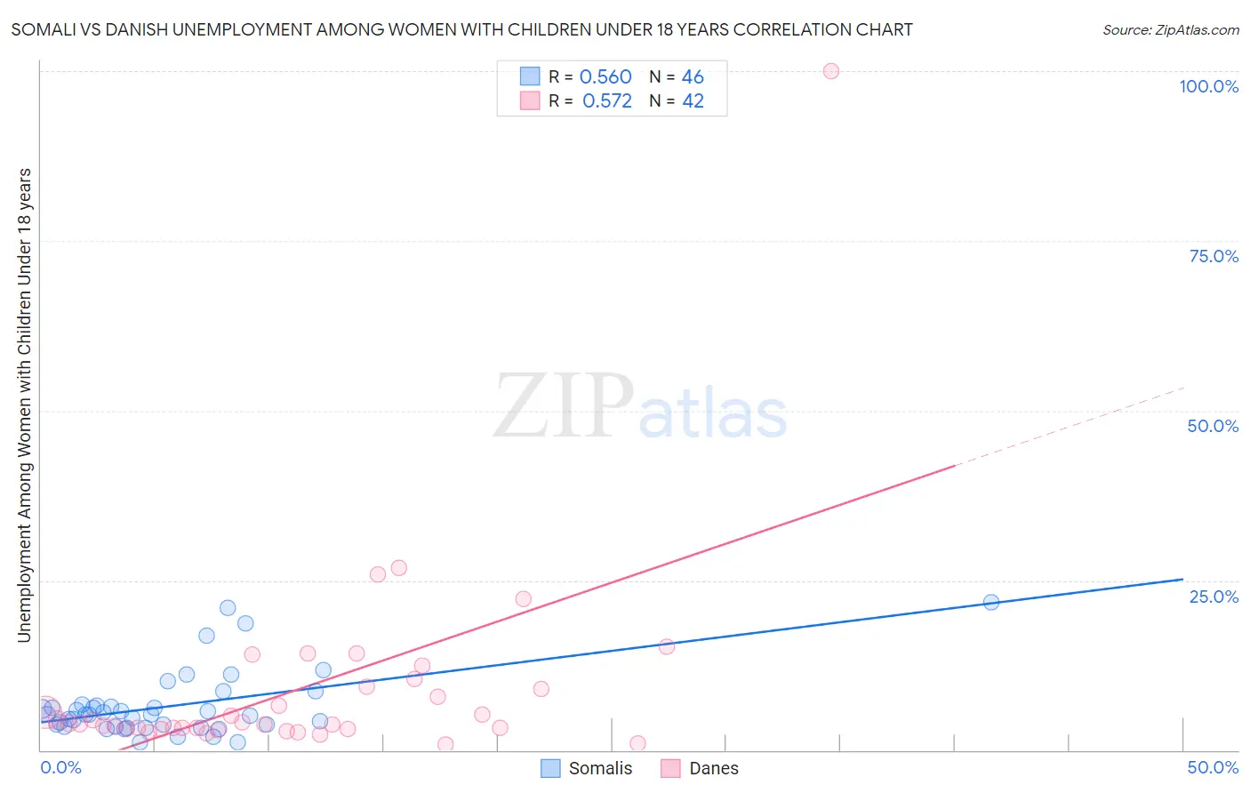 Somali vs Danish Unemployment Among Women with Children Under 18 years