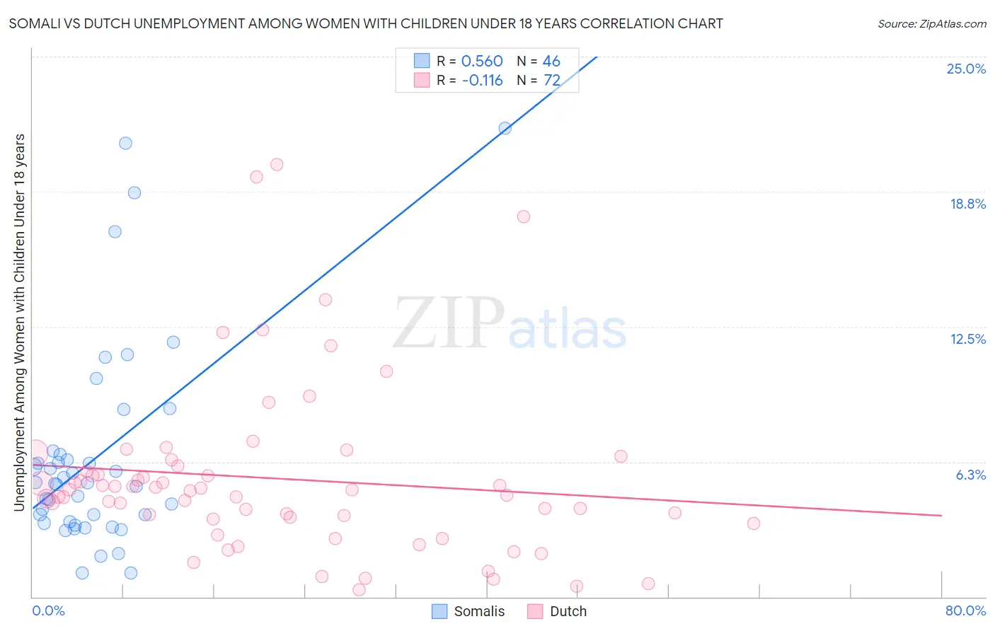 Somali vs Dutch Unemployment Among Women with Children Under 18 years