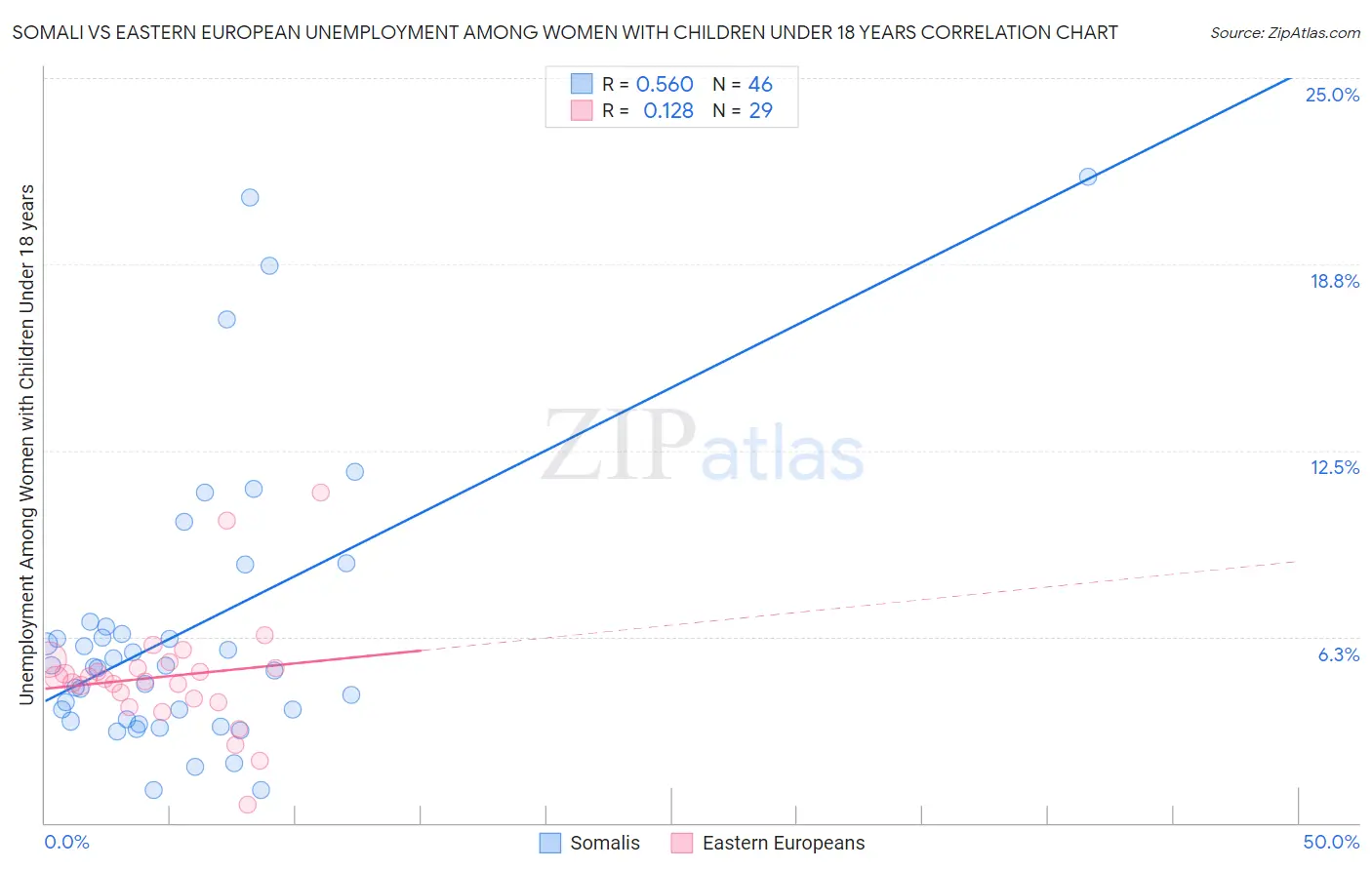 Somali vs Eastern European Unemployment Among Women with Children Under 18 years