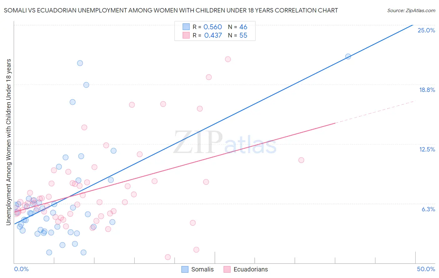 Somali vs Ecuadorian Unemployment Among Women with Children Under 18 years