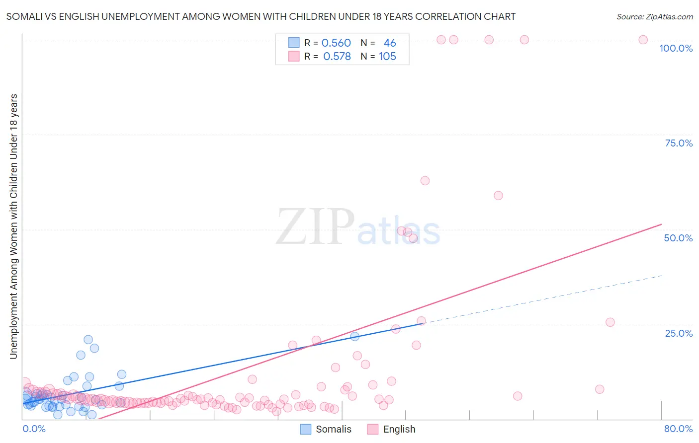 Somali vs English Unemployment Among Women with Children Under 18 years