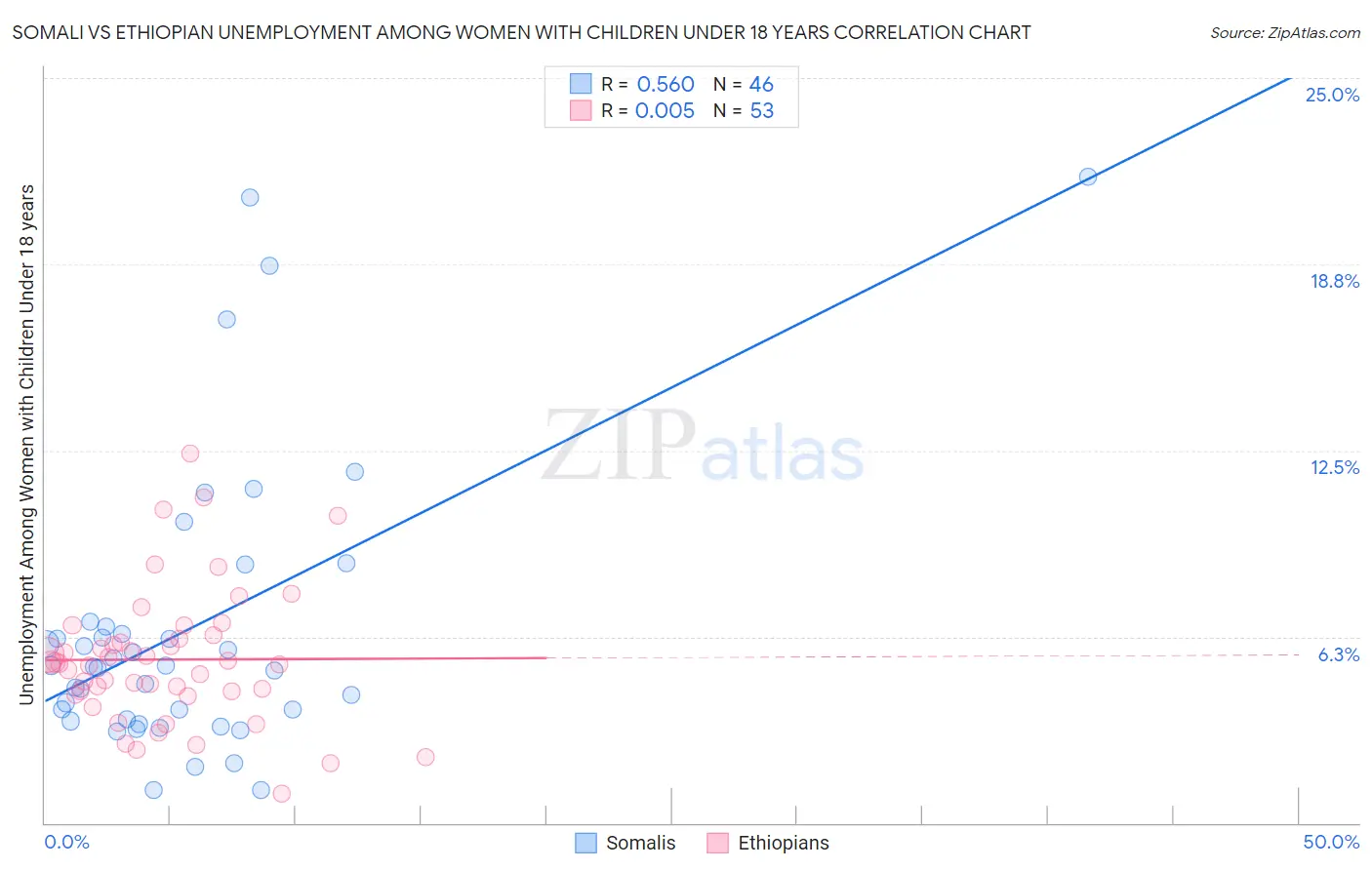 Somali vs Ethiopian Unemployment Among Women with Children Under 18 years