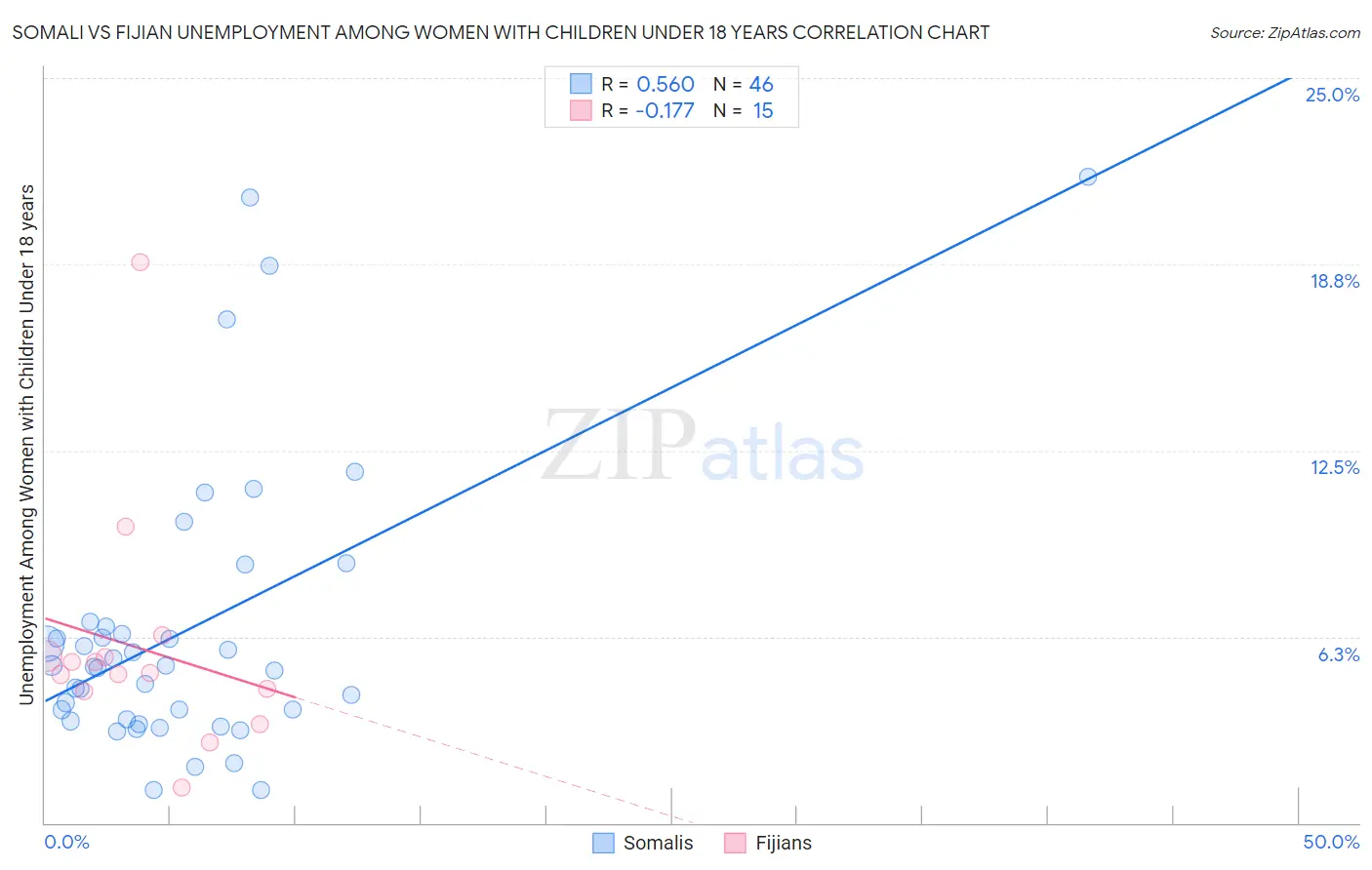 Somali vs Fijian Unemployment Among Women with Children Under 18 years