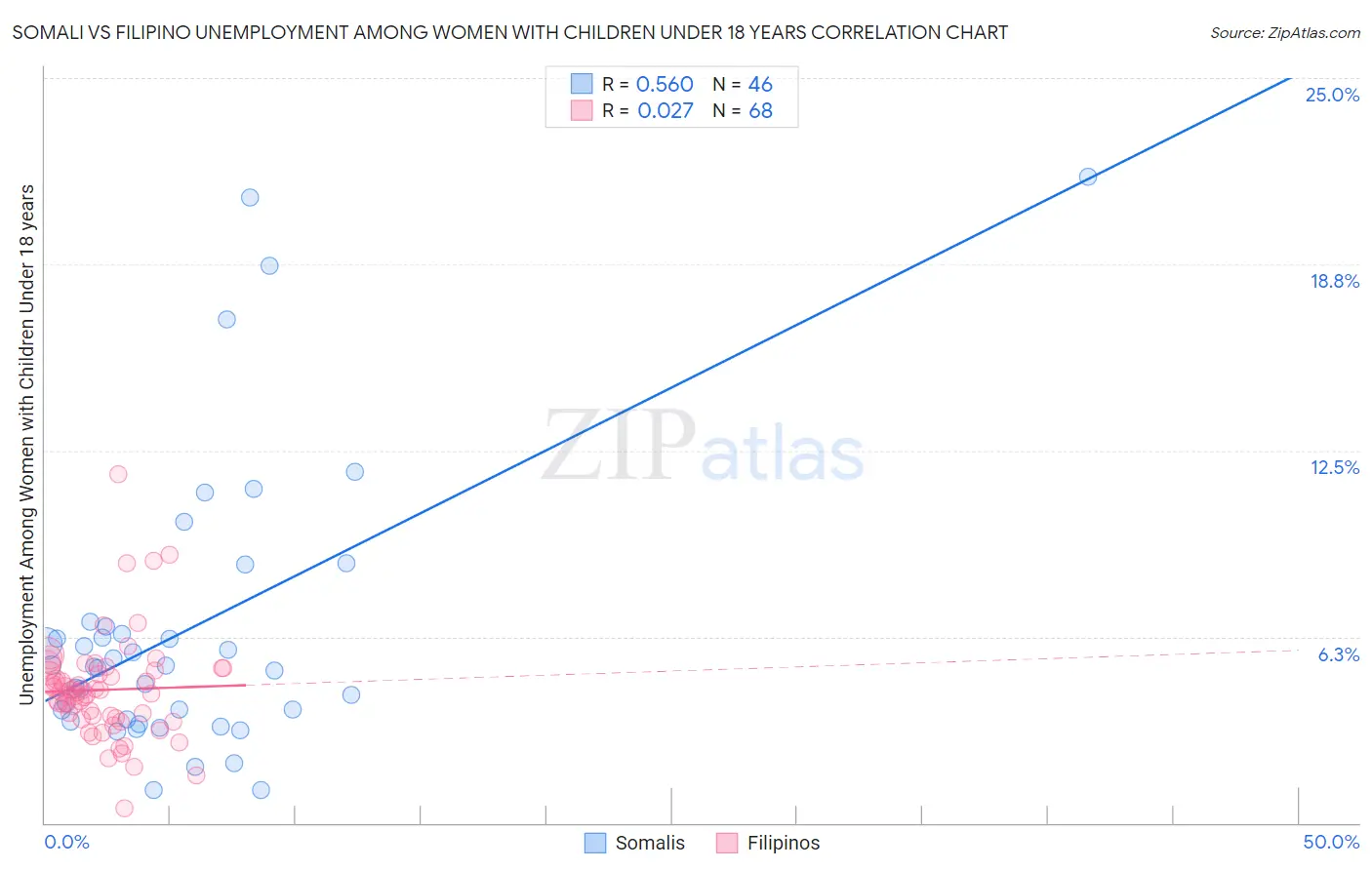 Somali vs Filipino Unemployment Among Women with Children Under 18 years