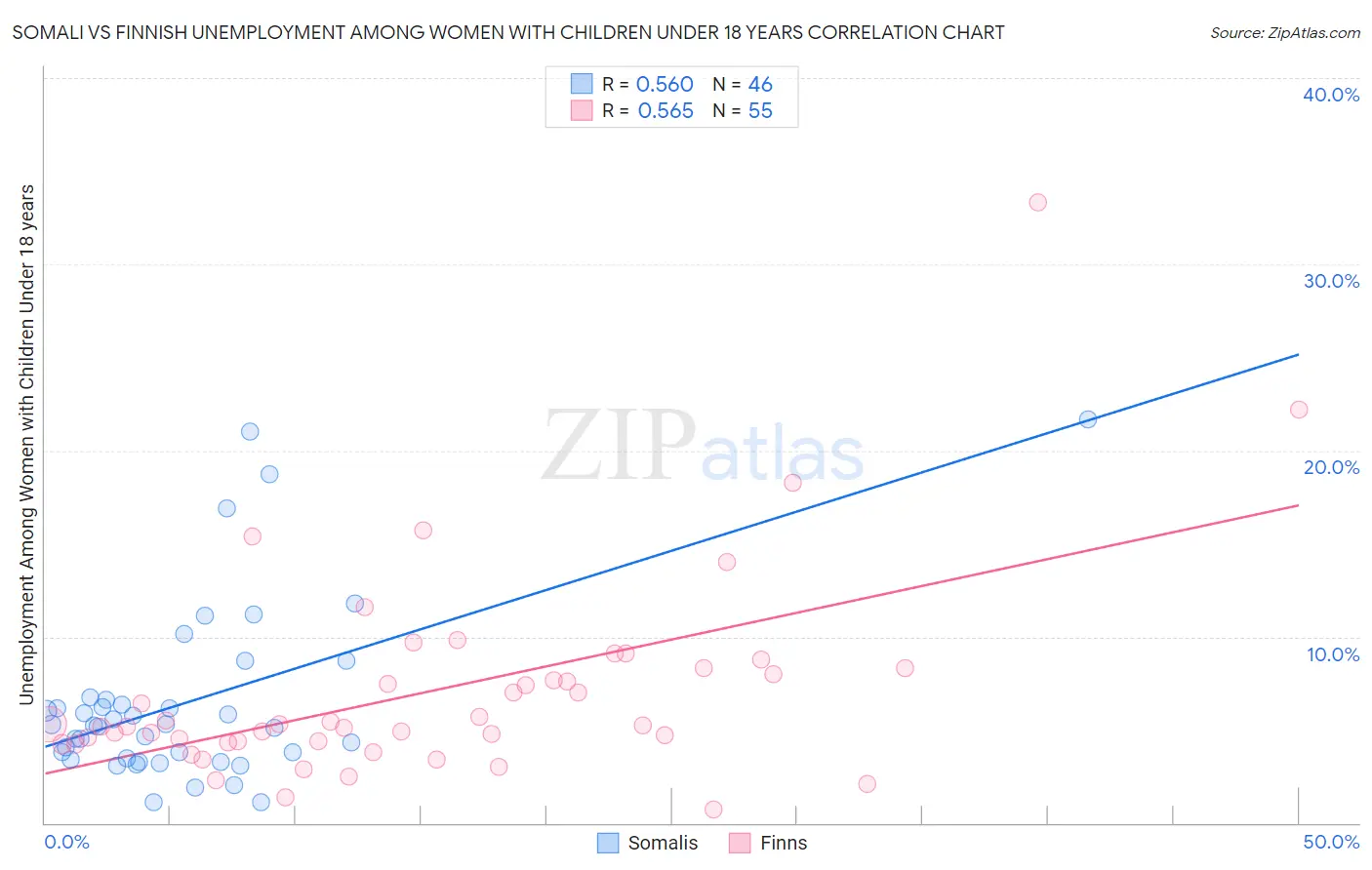 Somali vs Finnish Unemployment Among Women with Children Under 18 years