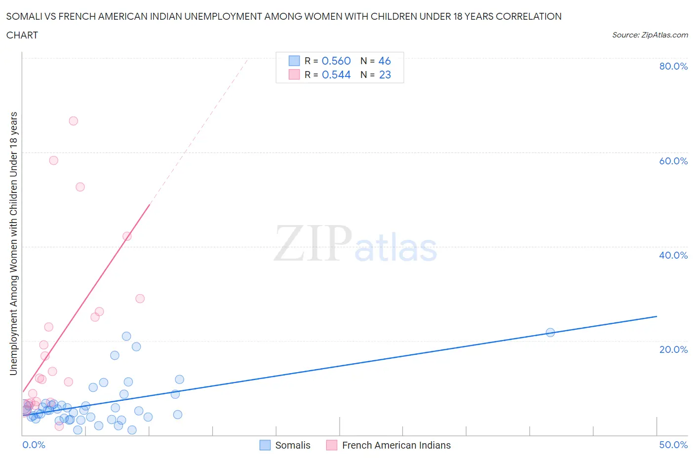 Somali vs French American Indian Unemployment Among Women with Children Under 18 years