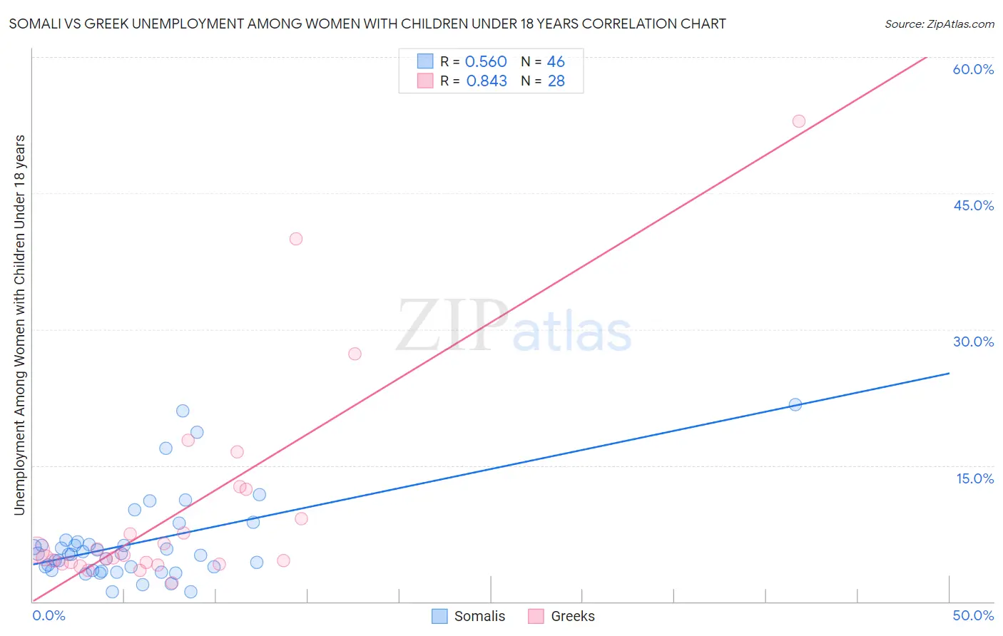 Somali vs Greek Unemployment Among Women with Children Under 18 years